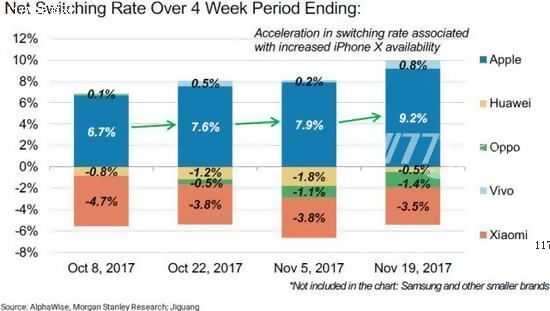 iPhone X让中国iPhone用户换机周期缩短一半[多图]图片2