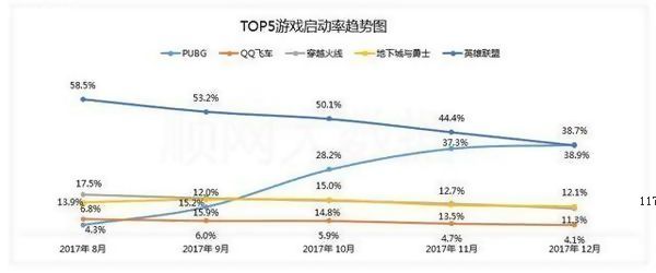 网吧新晋王者《绝地求生》占有率首次超过LOL[多图]图片2